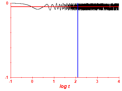 Survival probability log